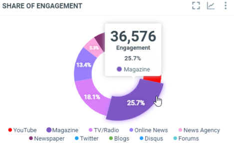 Share of engagement by Media Types