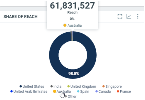 Share of reach by Countries