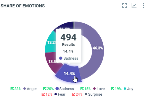 Share of emotions